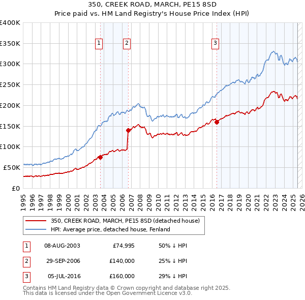 350, CREEK ROAD, MARCH, PE15 8SD: Price paid vs HM Land Registry's House Price Index