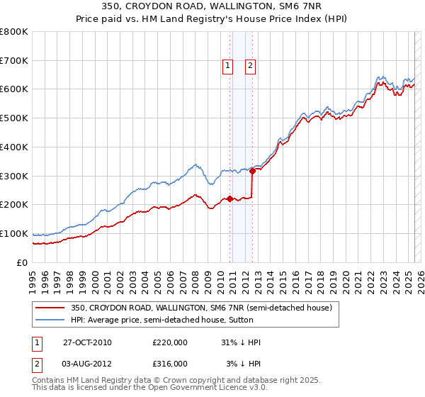 350, CROYDON ROAD, WALLINGTON, SM6 7NR: Price paid vs HM Land Registry's House Price Index