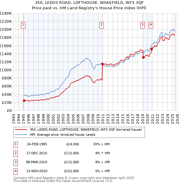 350, LEEDS ROAD, LOFTHOUSE, WAKEFIELD, WF3 3QF: Price paid vs HM Land Registry's House Price Index