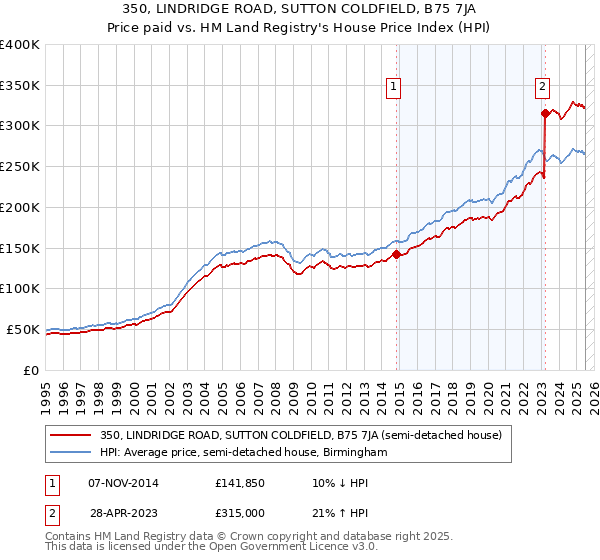 350, LINDRIDGE ROAD, SUTTON COLDFIELD, B75 7JA: Price paid vs HM Land Registry's House Price Index