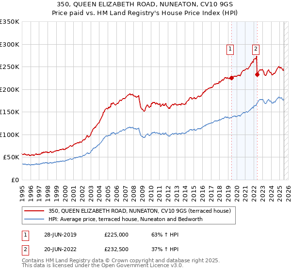 350, QUEEN ELIZABETH ROAD, NUNEATON, CV10 9GS: Price paid vs HM Land Registry's House Price Index