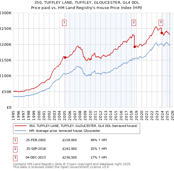 350, TUFFLEY LANE, TUFFLEY, GLOUCESTER, GL4 0DL: Price paid vs HM Land Registry's House Price Index