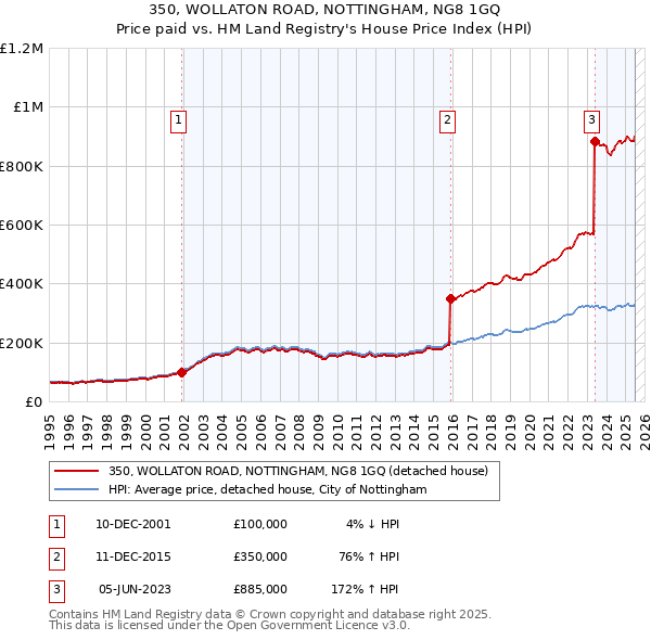 350, WOLLATON ROAD, NOTTINGHAM, NG8 1GQ: Price paid vs HM Land Registry's House Price Index