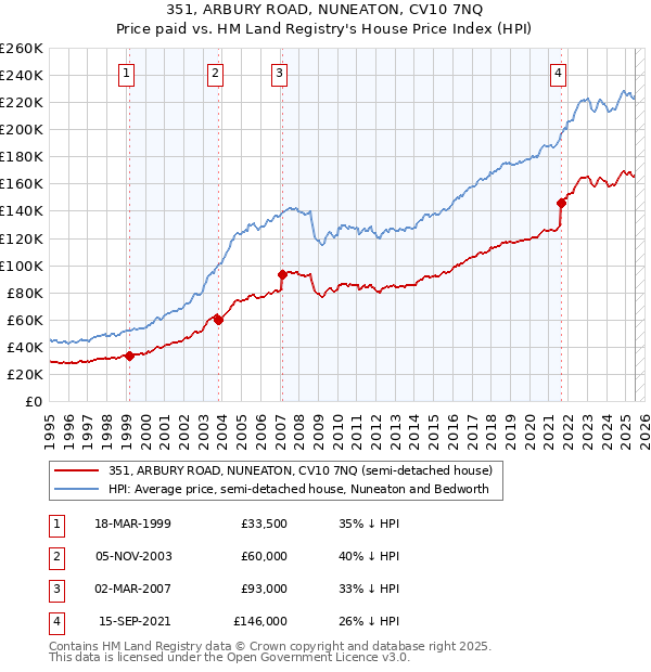351, ARBURY ROAD, NUNEATON, CV10 7NQ: Price paid vs HM Land Registry's House Price Index