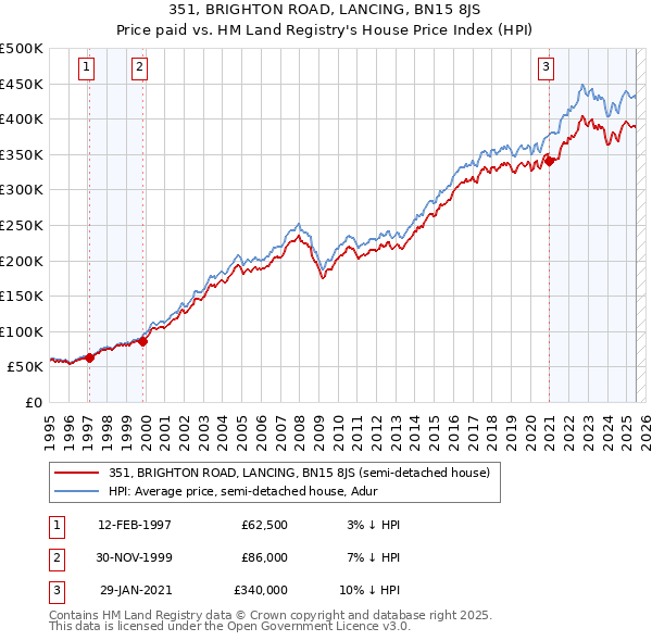 351, BRIGHTON ROAD, LANCING, BN15 8JS: Price paid vs HM Land Registry's House Price Index