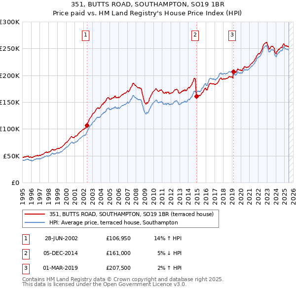 351, BUTTS ROAD, SOUTHAMPTON, SO19 1BR: Price paid vs HM Land Registry's House Price Index