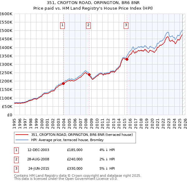 351, CROFTON ROAD, ORPINGTON, BR6 8NR: Price paid vs HM Land Registry's House Price Index