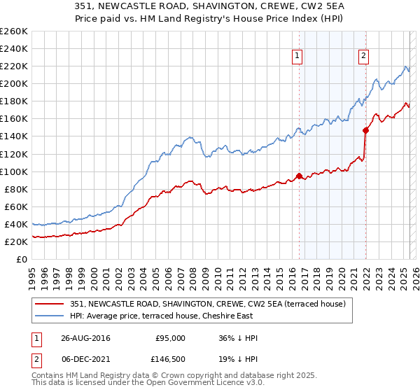 351, NEWCASTLE ROAD, SHAVINGTON, CREWE, CW2 5EA: Price paid vs HM Land Registry's House Price Index