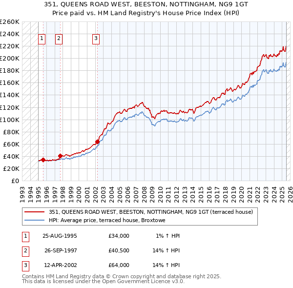 351, QUEENS ROAD WEST, BEESTON, NOTTINGHAM, NG9 1GT: Price paid vs HM Land Registry's House Price Index