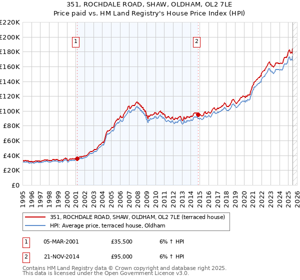 351, ROCHDALE ROAD, SHAW, OLDHAM, OL2 7LE: Price paid vs HM Land Registry's House Price Index