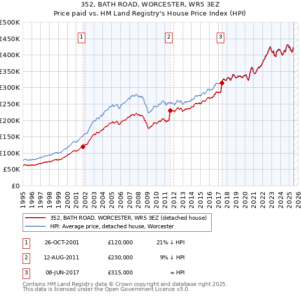 352, BATH ROAD, WORCESTER, WR5 3EZ: Price paid vs HM Land Registry's House Price Index