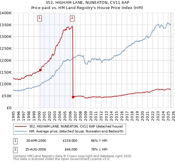 352, HIGHAM LANE, NUNEATON, CV11 6AP: Price paid vs HM Land Registry's House Price Index