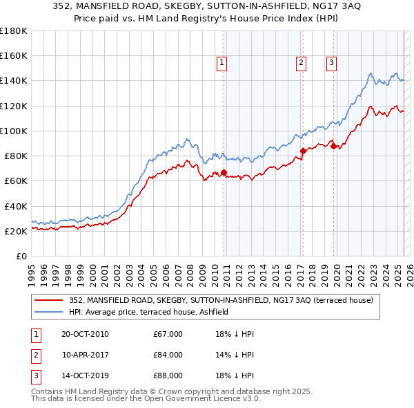 352, MANSFIELD ROAD, SKEGBY, SUTTON-IN-ASHFIELD, NG17 3AQ: Price paid vs HM Land Registry's House Price Index