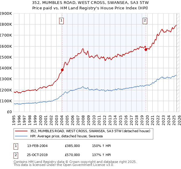 352, MUMBLES ROAD, WEST CROSS, SWANSEA, SA3 5TW: Price paid vs HM Land Registry's House Price Index