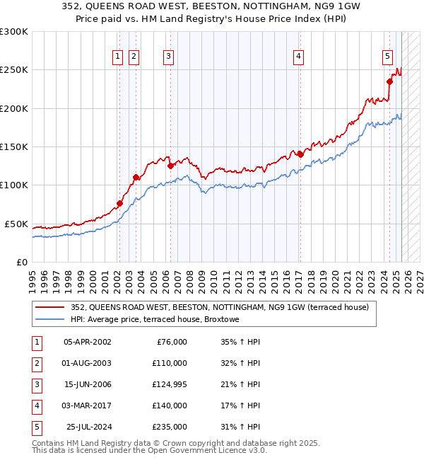 352, QUEENS ROAD WEST, BEESTON, NOTTINGHAM, NG9 1GW: Price paid vs HM Land Registry's House Price Index