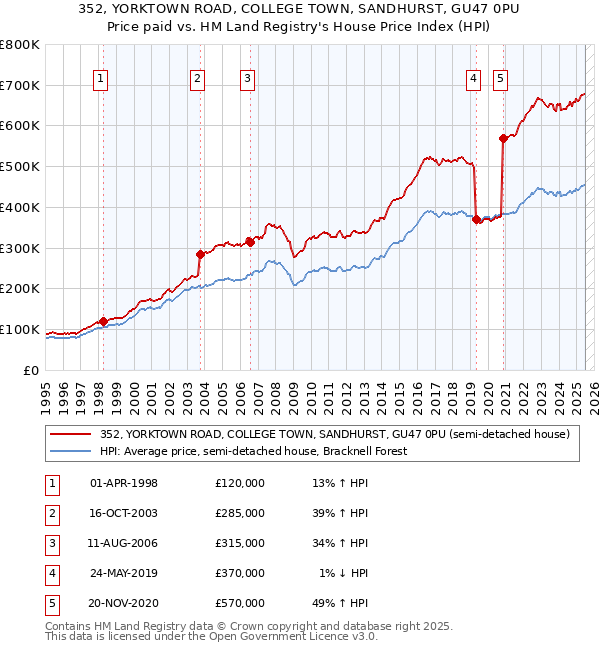 352, YORKTOWN ROAD, COLLEGE TOWN, SANDHURST, GU47 0PU: Price paid vs HM Land Registry's House Price Index