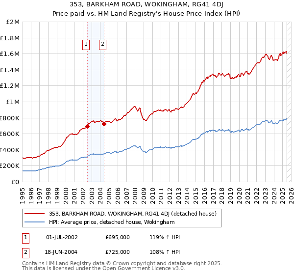 353, BARKHAM ROAD, WOKINGHAM, RG41 4DJ: Price paid vs HM Land Registry's House Price Index