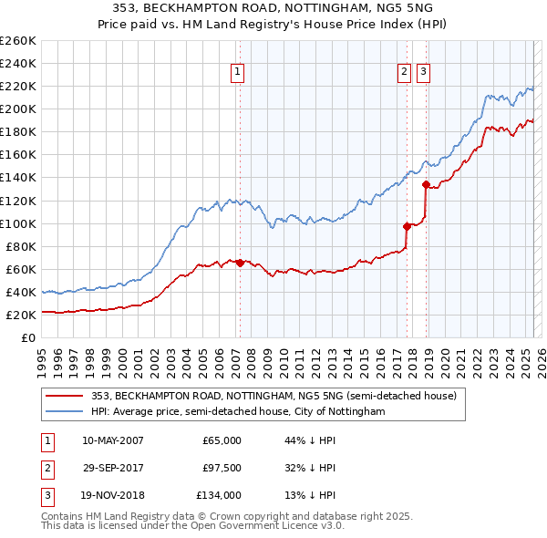 353, BECKHAMPTON ROAD, NOTTINGHAM, NG5 5NG: Price paid vs HM Land Registry's House Price Index