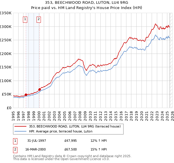 353, BEECHWOOD ROAD, LUTON, LU4 9RG: Price paid vs HM Land Registry's House Price Index