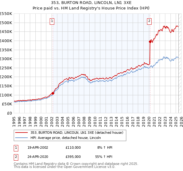 353, BURTON ROAD, LINCOLN, LN1 3XE: Price paid vs HM Land Registry's House Price Index