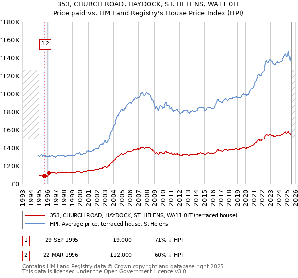 353, CHURCH ROAD, HAYDOCK, ST. HELENS, WA11 0LT: Price paid vs HM Land Registry's House Price Index