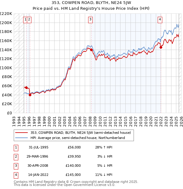 353, COWPEN ROAD, BLYTH, NE24 5JW: Price paid vs HM Land Registry's House Price Index