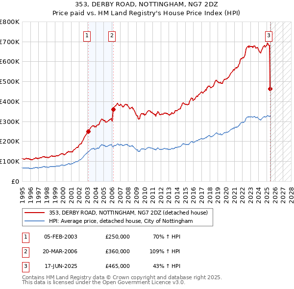 353, DERBY ROAD, NOTTINGHAM, NG7 2DZ: Price paid vs HM Land Registry's House Price Index