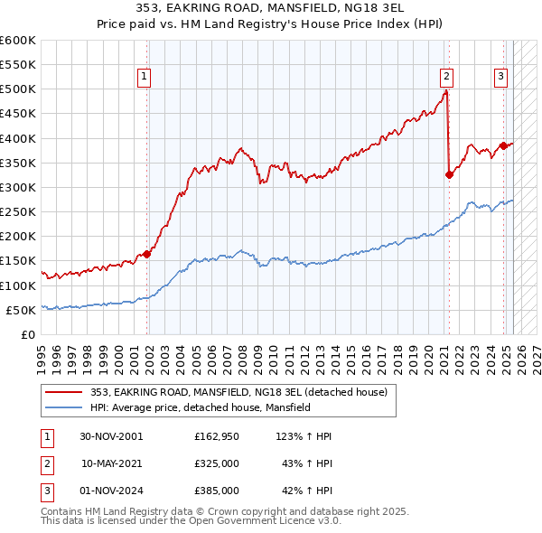 353, EAKRING ROAD, MANSFIELD, NG18 3EL: Price paid vs HM Land Registry's House Price Index