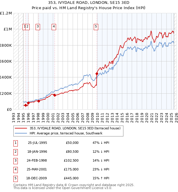 353, IVYDALE ROAD, LONDON, SE15 3ED: Price paid vs HM Land Registry's House Price Index