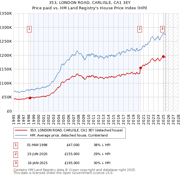 353, LONDON ROAD, CARLISLE, CA1 3EY: Price paid vs HM Land Registry's House Price Index