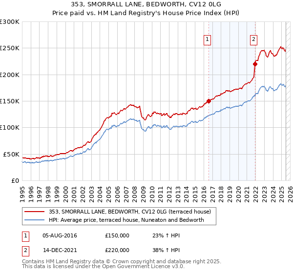 353, SMORRALL LANE, BEDWORTH, CV12 0LG: Price paid vs HM Land Registry's House Price Index