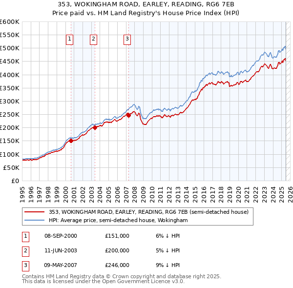 353, WOKINGHAM ROAD, EARLEY, READING, RG6 7EB: Price paid vs HM Land Registry's House Price Index