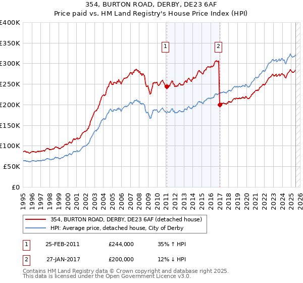 354, BURTON ROAD, DERBY, DE23 6AF: Price paid vs HM Land Registry's House Price Index