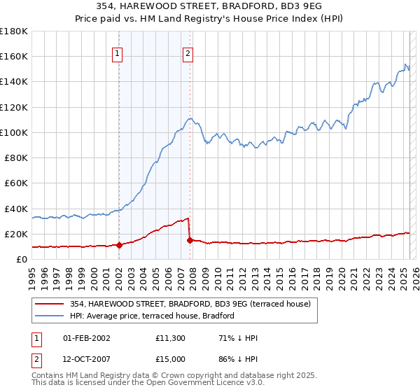 354, HAREWOOD STREET, BRADFORD, BD3 9EG: Price paid vs HM Land Registry's House Price Index