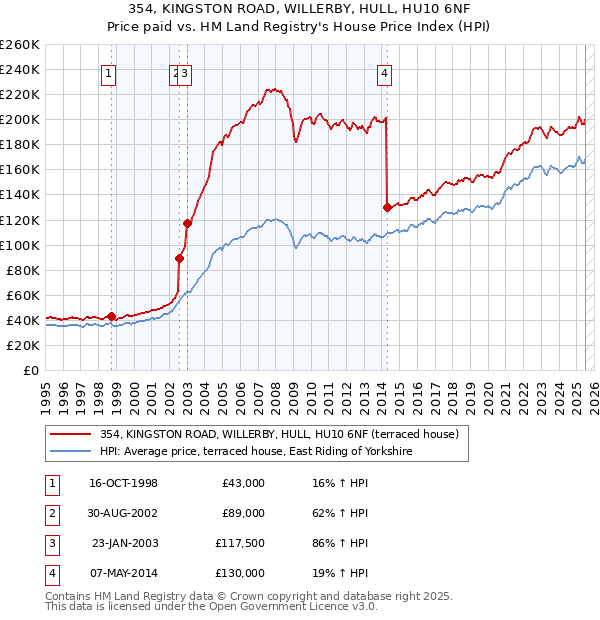 354, KINGSTON ROAD, WILLERBY, HULL, HU10 6NF: Price paid vs HM Land Registry's House Price Index