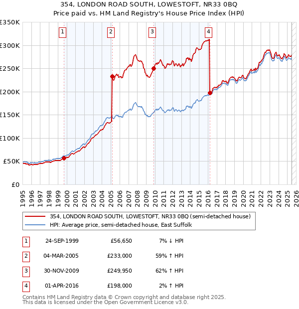 354, LONDON ROAD SOUTH, LOWESTOFT, NR33 0BQ: Price paid vs HM Land Registry's House Price Index