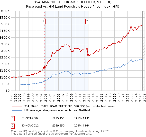 354, MANCHESTER ROAD, SHEFFIELD, S10 5DQ: Price paid vs HM Land Registry's House Price Index