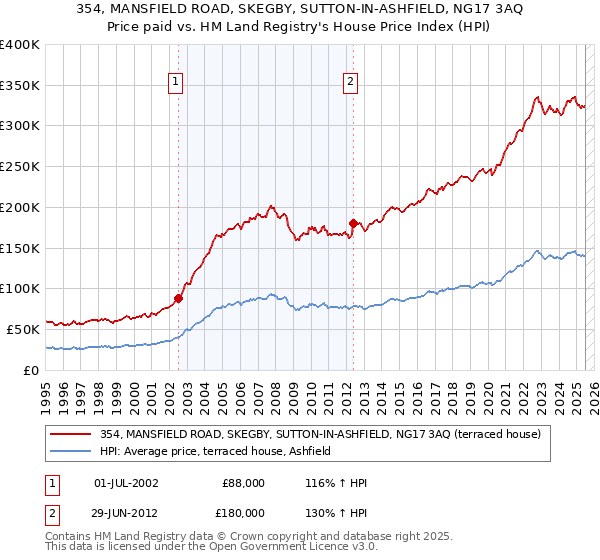 354, MANSFIELD ROAD, SKEGBY, SUTTON-IN-ASHFIELD, NG17 3AQ: Price paid vs HM Land Registry's House Price Index
