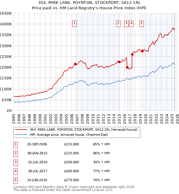 354, PARK LANE, POYNTON, STOCKPORT, SK12 1RL: Price paid vs HM Land Registry's House Price Index