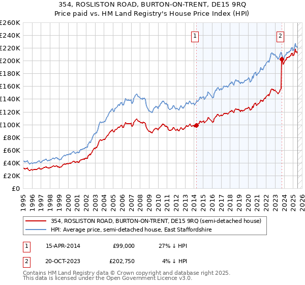 354, ROSLISTON ROAD, BURTON-ON-TRENT, DE15 9RQ: Price paid vs HM Land Registry's House Price Index