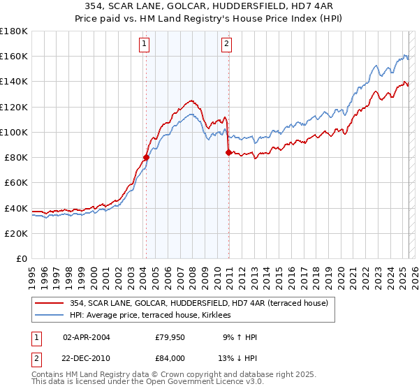 354, SCAR LANE, GOLCAR, HUDDERSFIELD, HD7 4AR: Price paid vs HM Land Registry's House Price Index