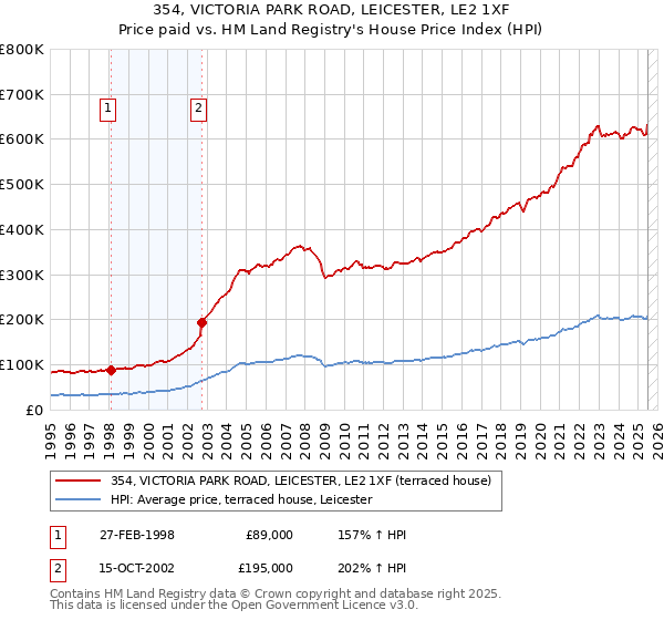 354, VICTORIA PARK ROAD, LEICESTER, LE2 1XF: Price paid vs HM Land Registry's House Price Index