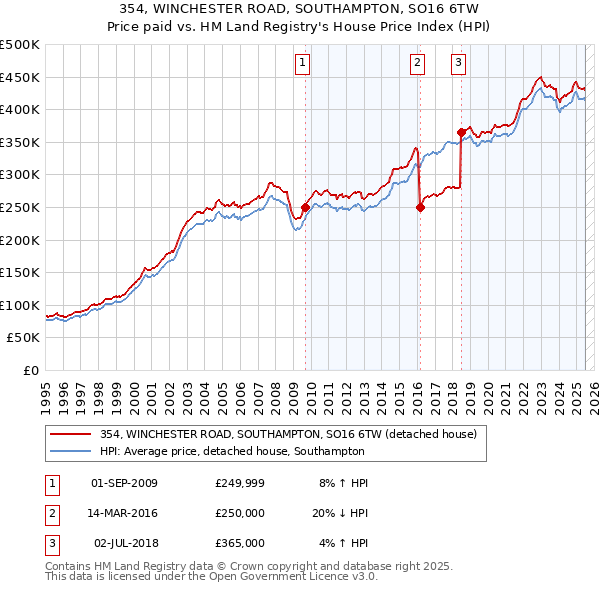 354, WINCHESTER ROAD, SOUTHAMPTON, SO16 6TW: Price paid vs HM Land Registry's House Price Index