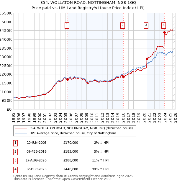 354, WOLLATON ROAD, NOTTINGHAM, NG8 1GQ: Price paid vs HM Land Registry's House Price Index