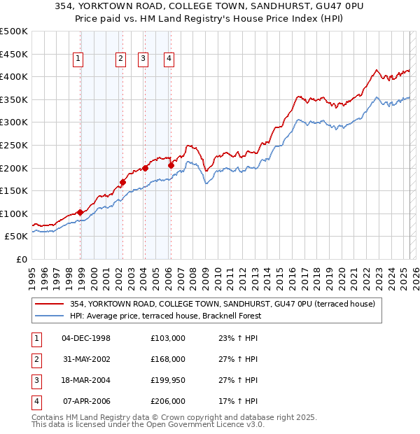 354, YORKTOWN ROAD, COLLEGE TOWN, SANDHURST, GU47 0PU: Price paid vs HM Land Registry's House Price Index