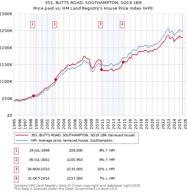 355, BUTTS ROAD, SOUTHAMPTON, SO19 1BR: Price paid vs HM Land Registry's House Price Index