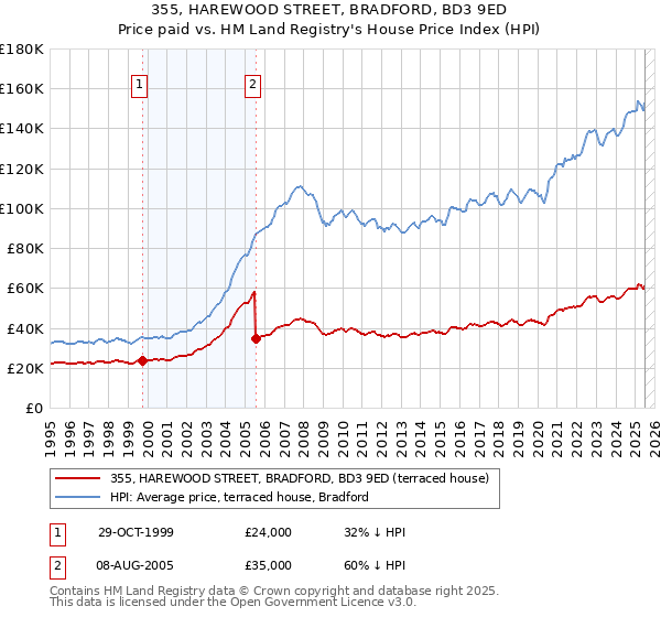 355, HAREWOOD STREET, BRADFORD, BD3 9ED: Price paid vs HM Land Registry's House Price Index