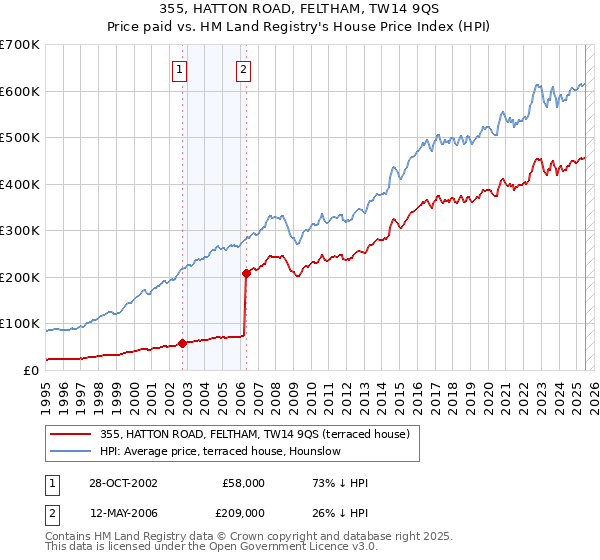 355, HATTON ROAD, FELTHAM, TW14 9QS: Price paid vs HM Land Registry's House Price Index