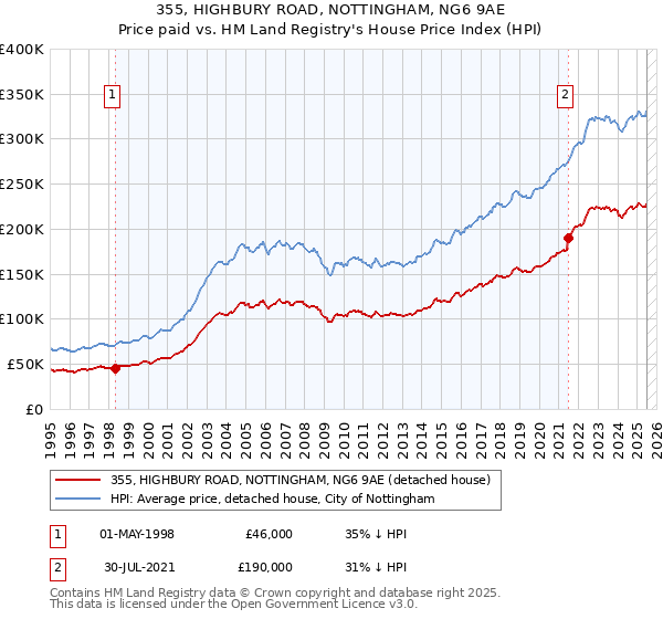 355, HIGHBURY ROAD, NOTTINGHAM, NG6 9AE: Price paid vs HM Land Registry's House Price Index