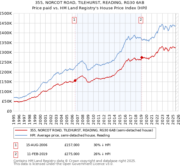 355, NORCOT ROAD, TILEHURST, READING, RG30 6AB: Price paid vs HM Land Registry's House Price Index
